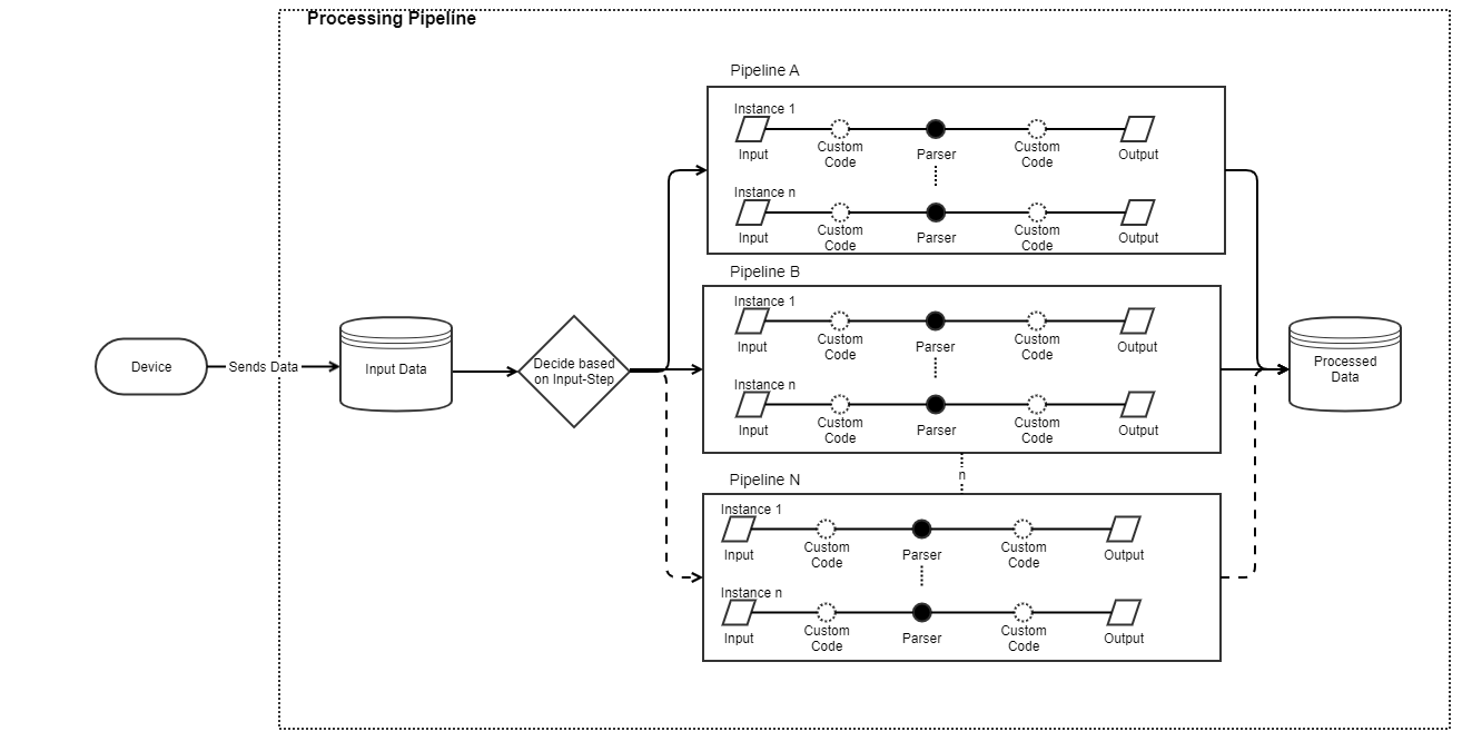 images/confluence/download/attachments/1222396190/Processing-Pipeline-Architecture.drawio-version-170-modificationdate-1755156384579-api-v2.png