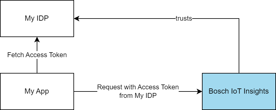 images/confluence/download/attachments/4306999390/Access-Insights-with-access-token-version-1-modificationdate-1716968811000-api-v2.png